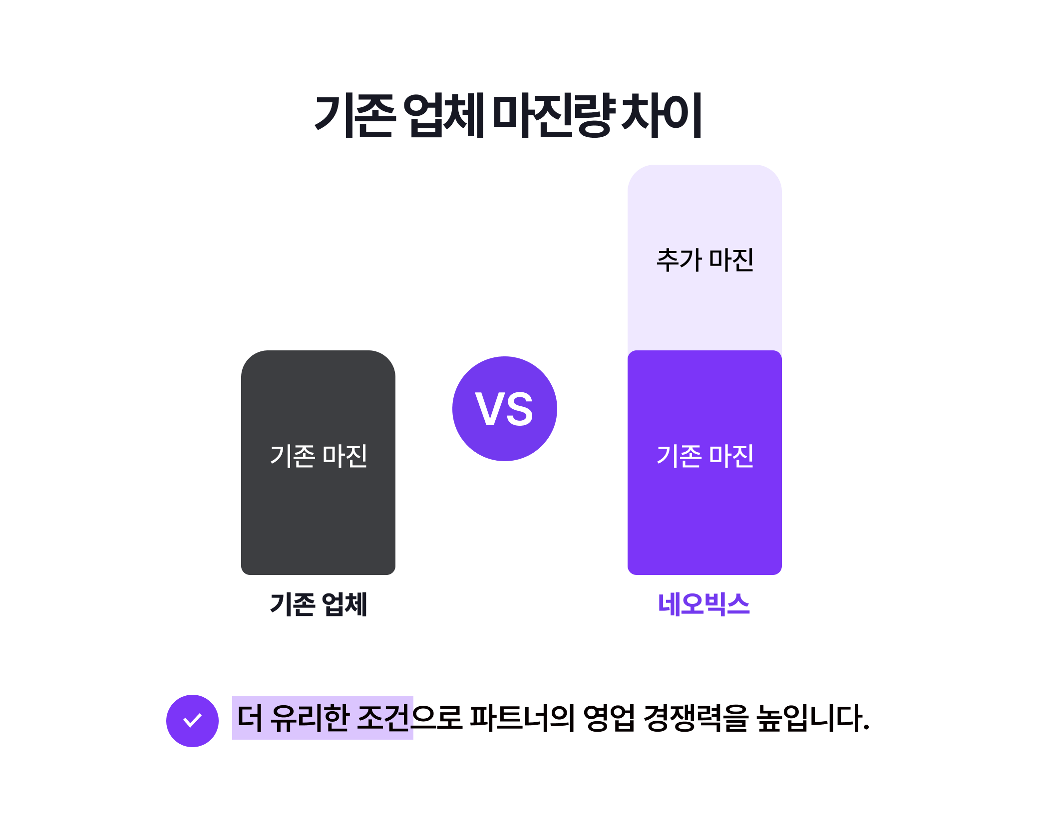 기존 업체와 네오빅스 마진 비교